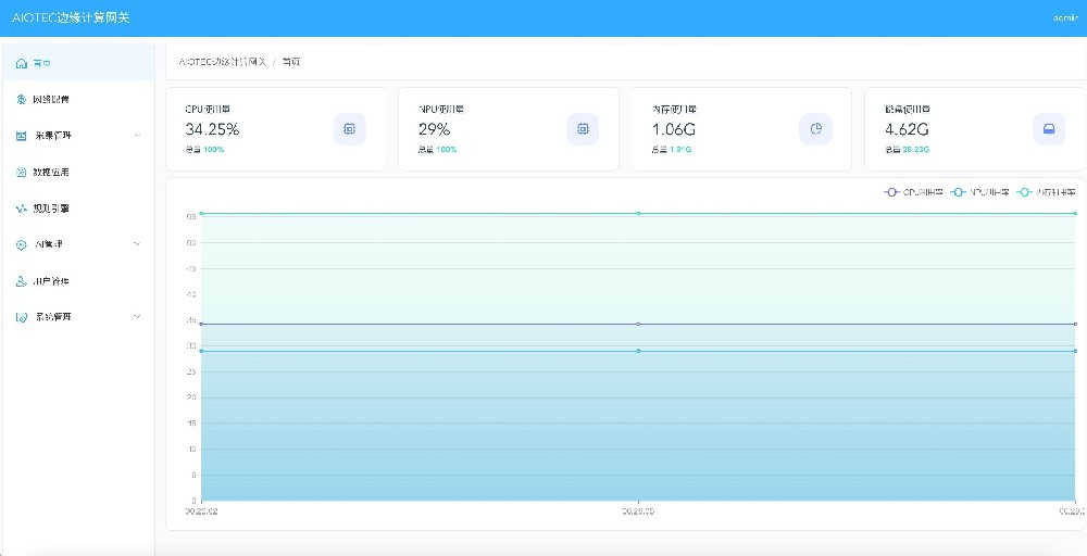 物联网管理太头疼？这款免费边缘计算网关系统，帮你搞定所有设备！
